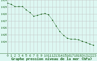 Courbe de la pression atmosphrique pour Biscarrosse (40)