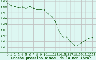 Courbe de la pression atmosphrique pour Biscarrosse (40)