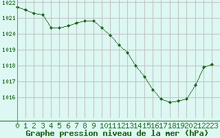 Courbe de la pression atmosphrique pour Vias (34)