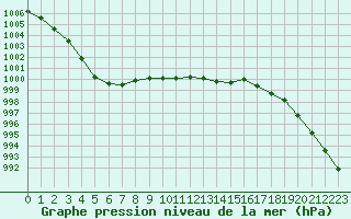 Courbe de la pression atmosphrique pour Saint-Nazaire (44)