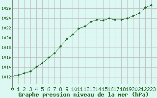 Courbe de la pression atmosphrique pour Cherbourg (50)