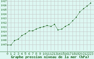 Courbe de la pression atmosphrique pour Ile du Levant (83)