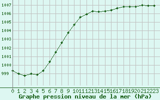 Courbe de la pression atmosphrique pour Sainte-Genevive-des-Bois (91)