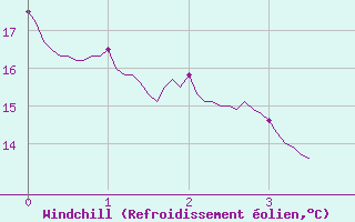 Courbe du refroidissement olien pour Valensole (04)