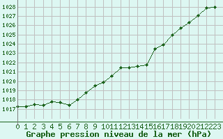 Courbe de la pression atmosphrique pour Leign-les-Bois (86)