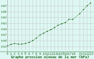 Courbe de la pression atmosphrique pour Lorient (56)