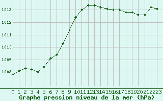 Courbe de la pression atmosphrique pour Corny-sur-Moselle (57)