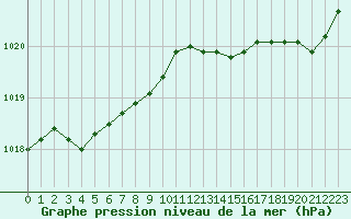 Courbe de la pression atmosphrique pour Caen (14)