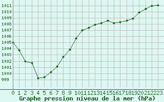 Courbe de la pression atmosphrique pour La Baeza (Esp)