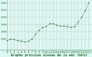 Courbe de la pression atmosphrique pour Lanvoc (29)