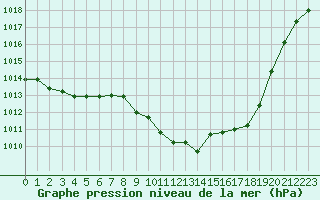 Courbe de la pression atmosphrique pour Gjilan (Kosovo)