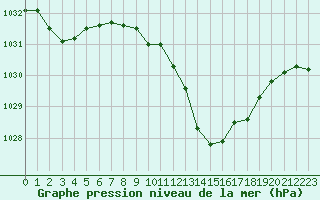 Courbe de la pression atmosphrique pour Montbeugny (03)