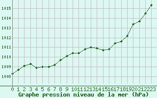 Courbe de la pression atmosphrique pour Muret (31)