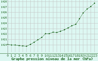 Courbe de la pression atmosphrique pour Croisette (62)