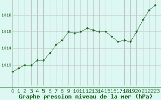 Courbe de la pression atmosphrique pour Verneuil (78)