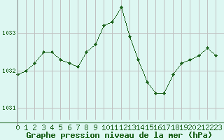 Courbe de la pression atmosphrique pour Dax (40)