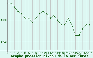 Courbe de la pression atmosphrique pour Cap de la Hve (76)