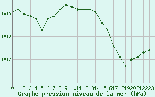 Courbe de la pression atmosphrique pour Nmes - Courbessac (30)