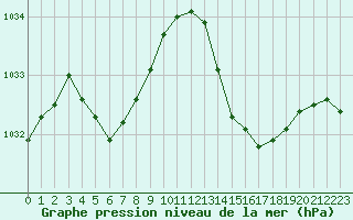 Courbe de la pression atmosphrique pour Brignogan (29)