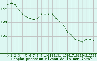 Courbe de la pression atmosphrique pour Dax (40)