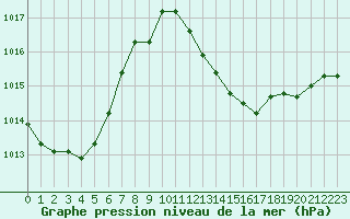 Courbe de la pression atmosphrique pour Aubenas - Lanas (07)