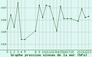Courbe de la pression atmosphrique pour Saint-Martin-du-Bec (76)