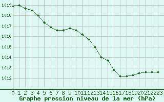 Courbe de la pression atmosphrique pour Cap Pertusato (2A)