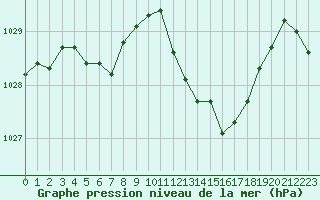 Courbe de la pression atmosphrique pour Ste (34)