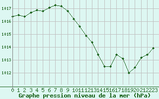 Courbe de la pression atmosphrique pour Paray-le-Monial - St-Yan (71)