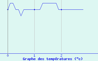 Courbe de tempratures pour Saint-Martin-de-Fressengeas (24)