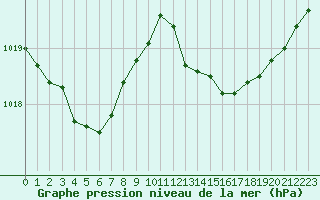 Courbe de la pression atmosphrique pour Mazres Le Massuet (09)