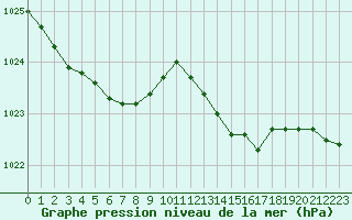 Courbe de la pression atmosphrique pour Lorient (56)