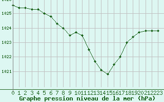 Courbe de la pression atmosphrique pour Sallanches (74)