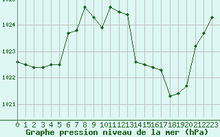 Courbe de la pression atmosphrique pour Meyrueis