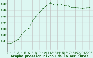 Courbe de la pression atmosphrique pour Grardmer (88)