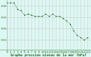 Courbe de la pression atmosphrique pour Ploeren (56)