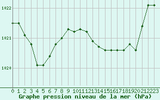 Courbe de la pression atmosphrique pour Saint-Nazaire-d