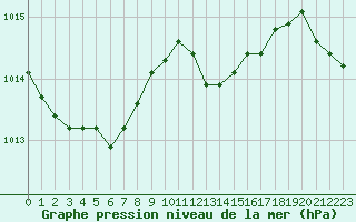 Courbe de la pression atmosphrique pour Saint-Vrand (69)