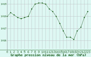 Courbe de la pression atmosphrique pour Sallles d