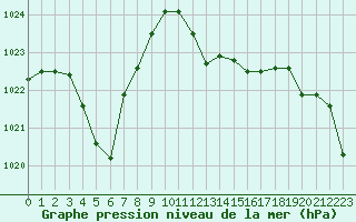 Courbe de la pression atmosphrique pour Ile Rousse (2B)