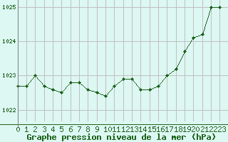 Courbe de la pression atmosphrique pour Grardmer (88)