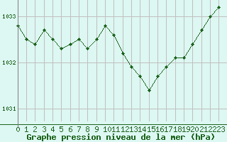 Courbe de la pression atmosphrique pour Calvi (2B)