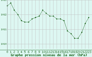 Courbe de la pression atmosphrique pour Perpignan Moulin  Vent (66)