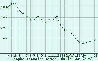 Courbe de la pression atmosphrique pour Saint-Haon (43)