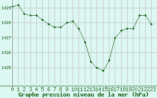 Courbe de la pression atmosphrique pour Avignon (84)
