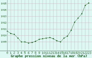 Courbe de la pression atmosphrique pour Nmes - Garons (30)