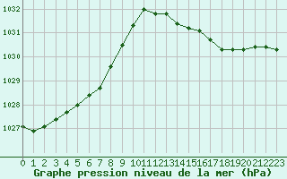 Courbe de la pression atmosphrique pour Pointe de Socoa (64)