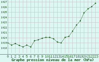 Courbe de la pression atmosphrique pour Le Luc (83)