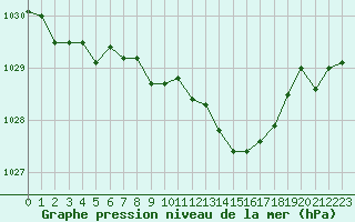 Courbe de la pression atmosphrique pour Le Touquet (62)