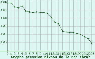 Courbe de la pression atmosphrique pour Voiron (38)